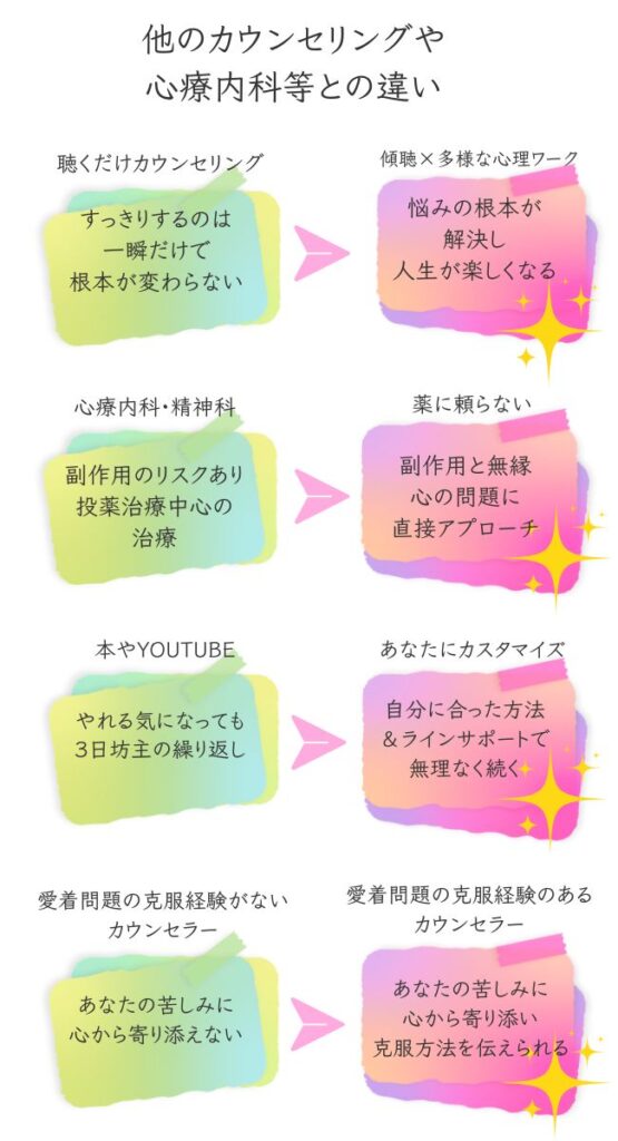 聴くだけカウンセリング
すっきりするのは一瞬
根本が変わらない
心療内科
副作用のリスクあり
投薬中心の治療
本やYOUTUBE
やれる気になっても３日坊主
愛着問題の克服
苦しみに寄り添えない
傾聴×多様な心理ワーク
悩みの根本が解決
人生が楽しい
薬に頼らない
副作用と無縁
心の問題に直接アプローチ
カスタマイズ
自分にあった方法で無理なく続く
愛着問題の克服経験
心から寄り添い
克服方法を伝えられる